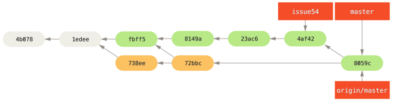 Jessica가 서버로 Push 하고 난 후의 저장소